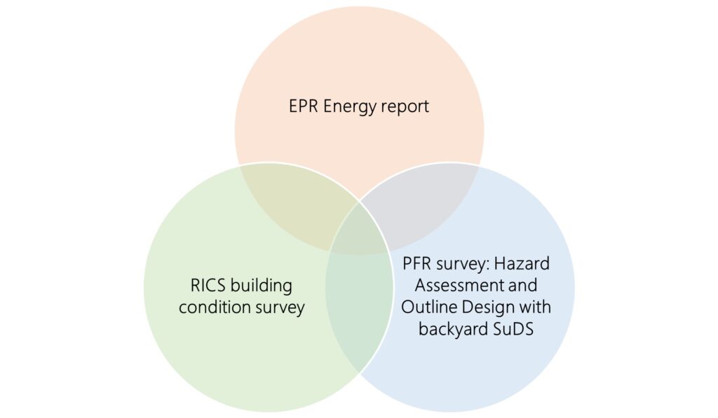 Combined survey approach for PFR